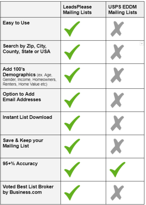 USPS Mailing List - Where to buy a USPS mailing list