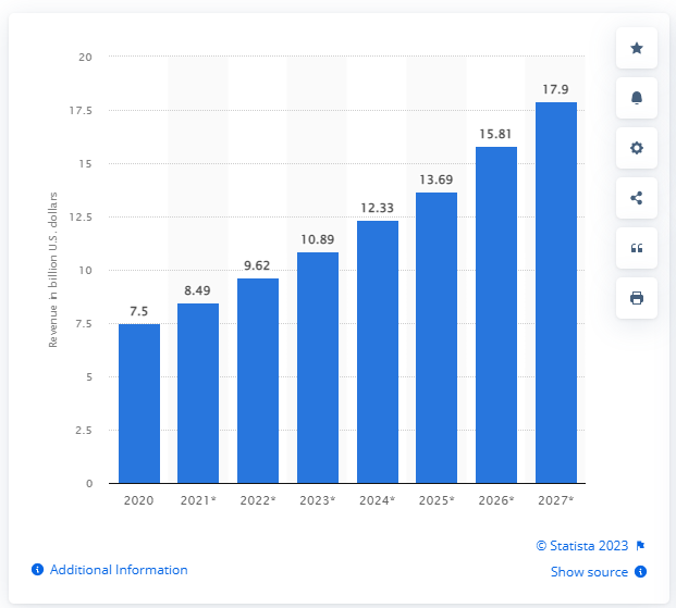 E-mail marketing revenue worldwide from 2020 to 2027(in billion U.S. dollars)
